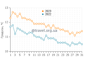 Температура воды в Пуэрто-Мадрине в июле
