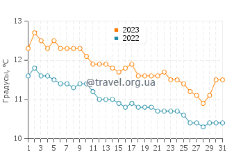 Температура воды в Пуэрто Пирамидес в июле