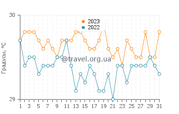 Температура воды в Пулапе в июле