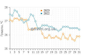 Температура воды в Пулукан в июле
