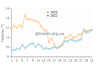 Температура воды в Пунта Индио в июле