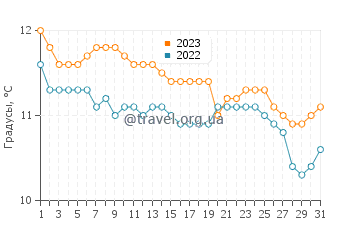 Температура воды в Пунта Пердисес в июле