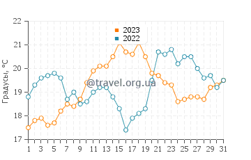 Температура воды в Пуцке в июле