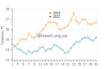Температура воды в Рафине в июле