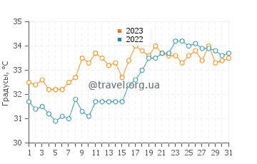 Температура воды в Рас-эль-Хайр в июле