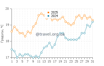 Температура воды в Равеновиль в июле