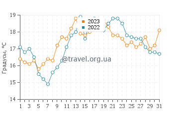 Температура воды в Рибейре в июле