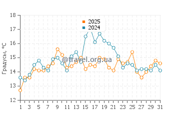Температура воды в Ричмонд Бич в июле