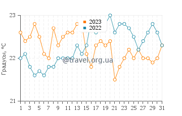 Температура воды в Рио-де-Жанейро в июле