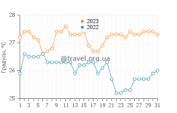 Температура воды в Рио Карибе в июле