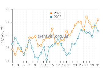 Температура воды в Рионе в июле