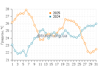 Температура воды в Са Меса Лонга в июле