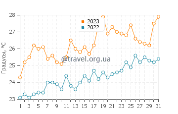 Температура воды в Саидии в июле