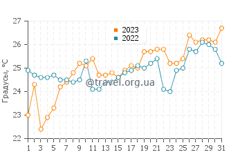 Температура воды в Саики в июле