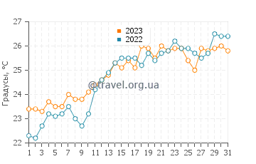 Температура воды в Сан-Антонио-де-Калон в июле