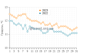Температура воды в Сан-Антонио Эсте в июле
