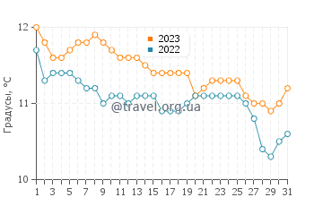Температура воды в Сан Антонио Оэсте в июле