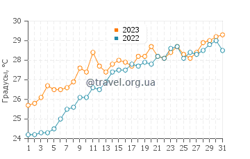 Температура воды в Сан-Хуан-де-Аликанте в июле