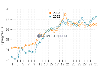 Температура воды в Сан-Поль-де-Мар в июле