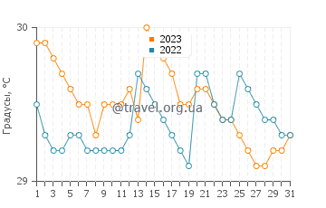 Температура воды в Сан Ремигио в июле