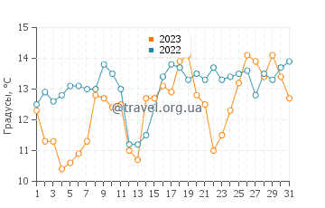 Температура воды в Сан Симеоне в июле