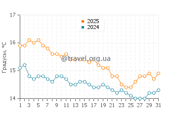 Температура воды в Сандспит в июле