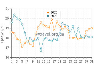 Температура воды в Санкт-Петер-Ординг в июле