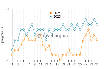 Температура воды в Санс Сауси Бич в июле