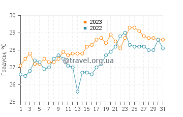 Температура воды в Сансха в июле