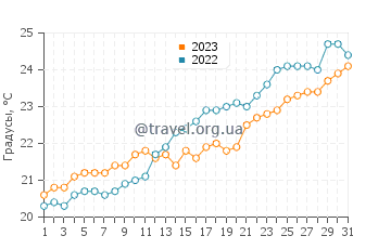 Температура воды в Санта Круш даш Флориш в июле