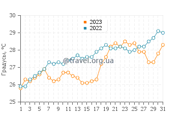 Температура воды в Саяде в июле