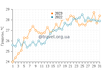Температура воды в Селби он Бэй в июле