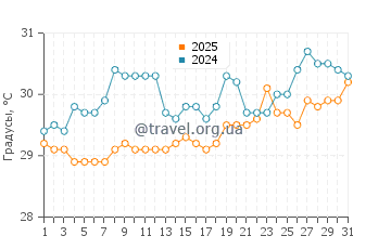 Температура воды в Селебрейшн Ки в июле