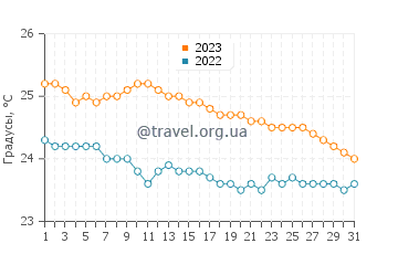 Температура воды в Сен-Ле в июле
