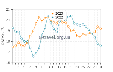 Температура воды в Сен-Жан-де-Мон в июле