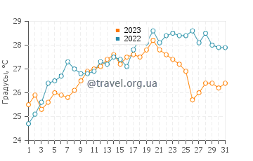 Температура воды в Сен-Жан-Кап-Ферра в июле