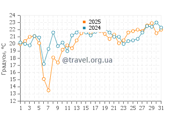 Температура воды в Сен Жан Пор Жоли в июле