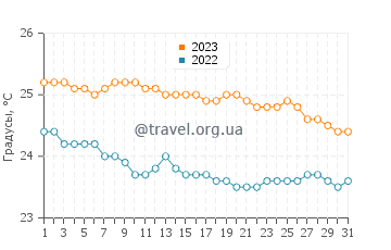 Температура воды в Сен-Жиль Ле Бэн в июле