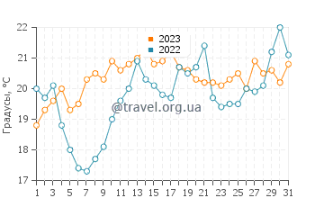 Температура воды в Сен-Жорж-д'Олерон в июле