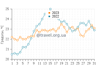 Температура воды в Сеньоссе в июле