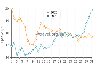 Температура воды в Сент Барб в июле