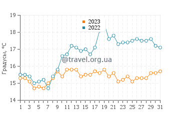 Температура воды в Сент Майклз Маунт в июле