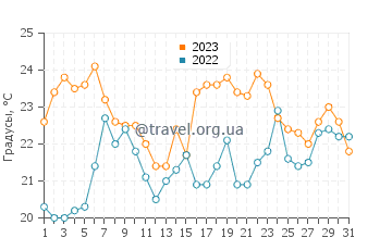 Температура воды в Сеуте в июле