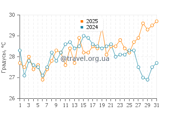 Температура воды в Шаклфорд Банкс в июле