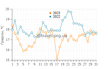 Температура воды в Штранде в июле