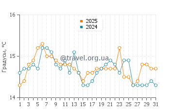Температура воды в Сифунчо в июле