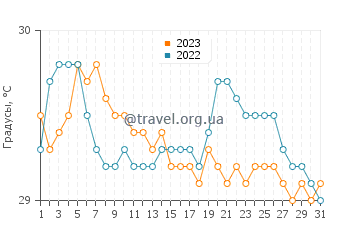 Температура воды в Сикиджор в июле