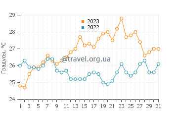 Температура воды в Ситонии в июле
