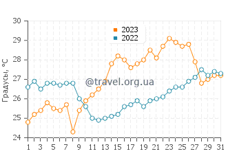 Температура воды в Сивири в июле