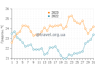 Температура воды в Скала Эресу в июле